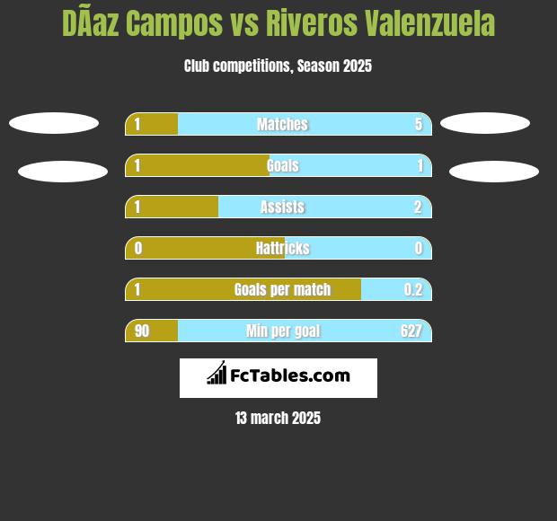 DÃ­az Campos vs Riveros Valenzuela h2h player stats