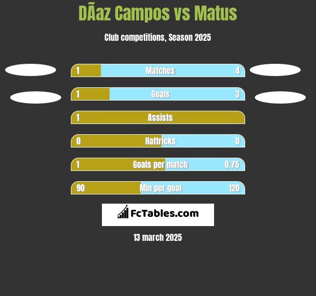 DÃ­az Campos vs Matus h2h player stats