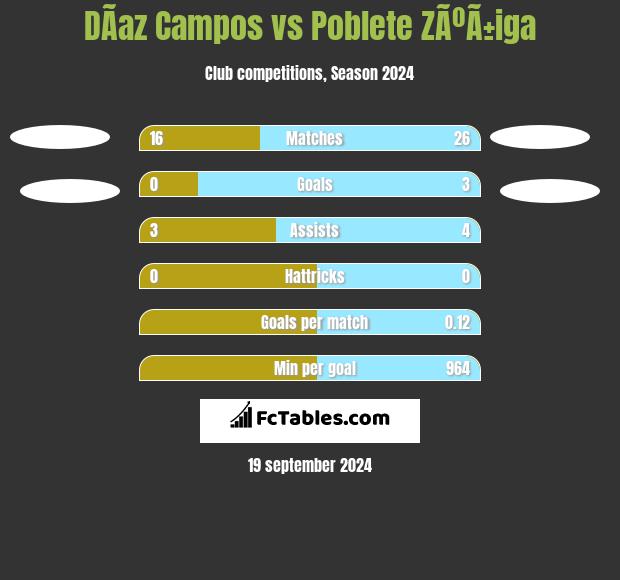 DÃ­az Campos vs Poblete ZÃºÃ±iga h2h player stats