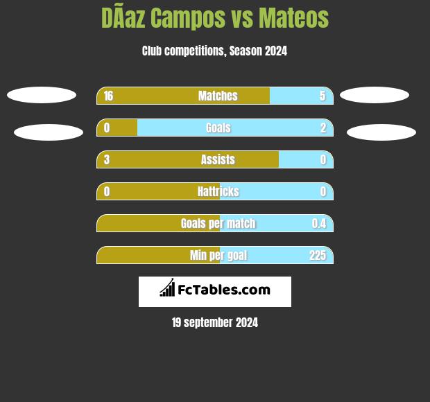 DÃ­az Campos vs Mateos h2h player stats