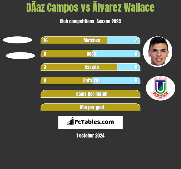 DÃ­az Campos vs Ãlvarez Wallace h2h player stats