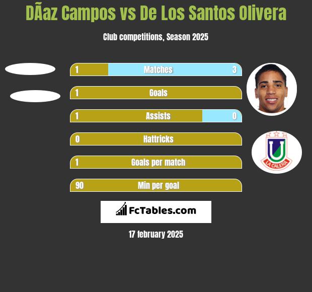 DÃ­az Campos vs De Los Santos Olivera h2h player stats