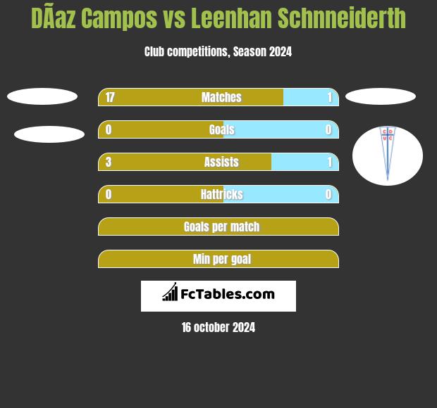 DÃ­az Campos vs Leenhan Schnneiderth h2h player stats