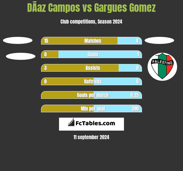 DÃ­az Campos vs Gargues Gomez h2h player stats