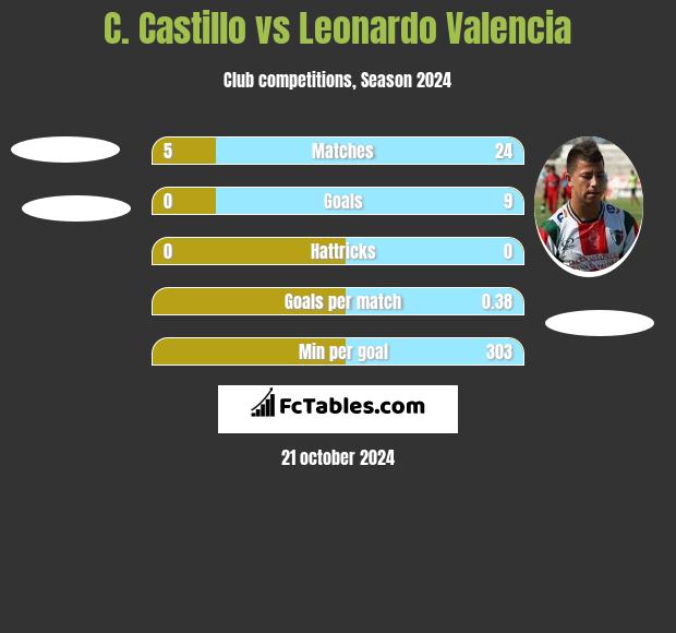 C. Castillo vs Leonardo Valencia h2h player stats