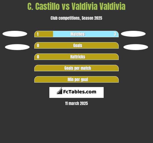 C. Castillo vs Valdivia Valdivia h2h player stats