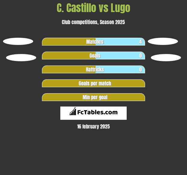 C. Castillo vs Lugo h2h player stats