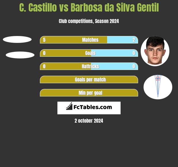 C. Castillo vs Barbosa da Silva Gentil h2h player stats