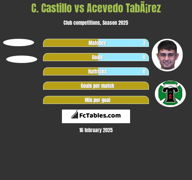 C. Castillo vs Acevedo TabÃ¡rez h2h player stats