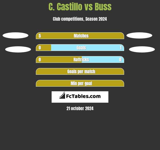 C. Castillo vs Buss h2h player stats