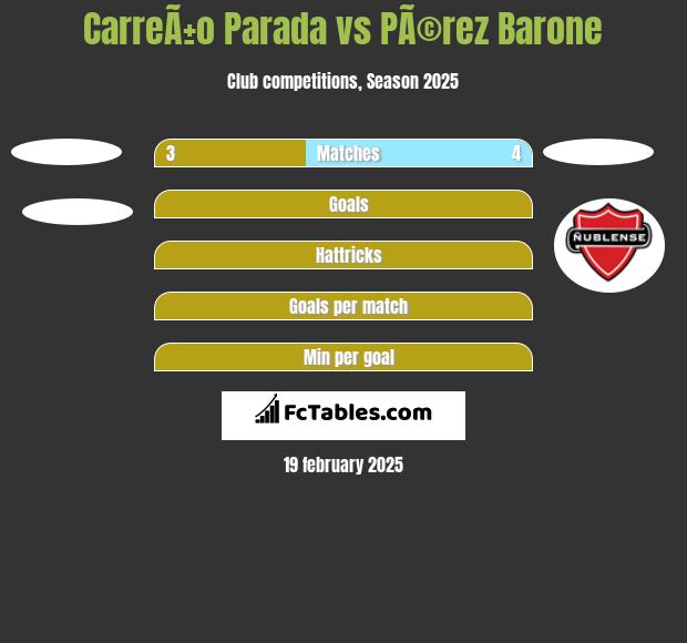 CarreÃ±o Parada vs PÃ©rez Barone h2h player stats