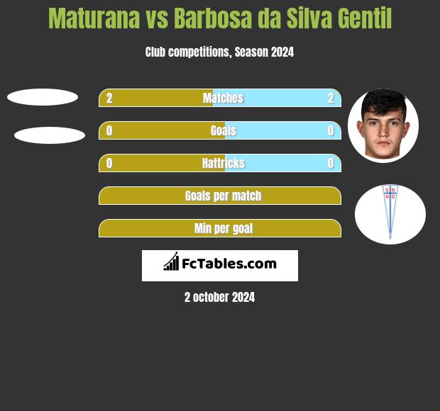 Maturana vs Barbosa da Silva Gentil h2h player stats