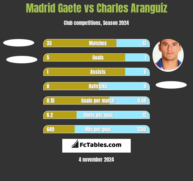 Madrid Gaete vs Charles Aranguiz h2h player stats