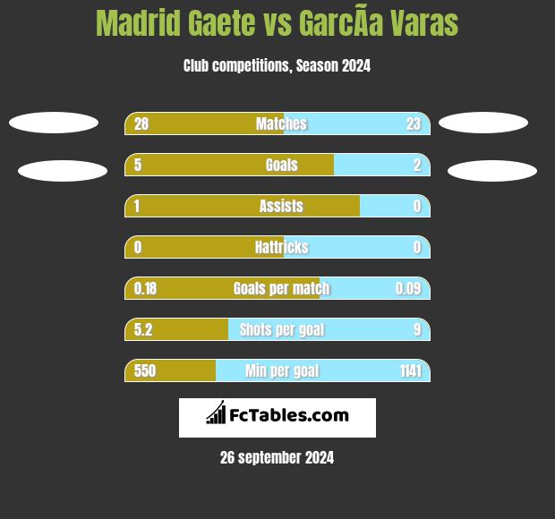 Madrid Gaete vs GarcÃ­a Varas h2h player stats