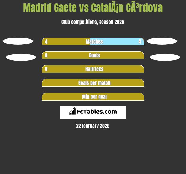 Madrid Gaete vs CatalÃ¡n CÃ³rdova h2h player stats