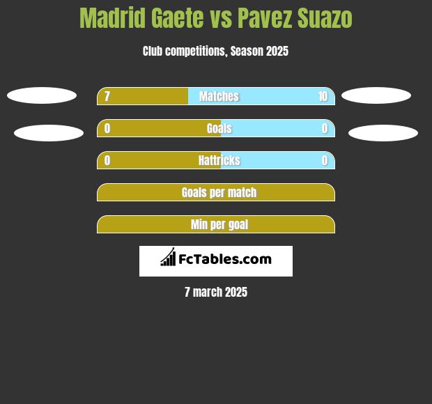 Madrid Gaete vs Pavez Suazo h2h player stats