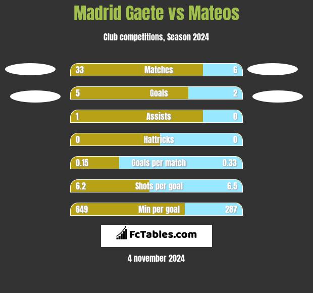 Madrid Gaete vs Mateos h2h player stats