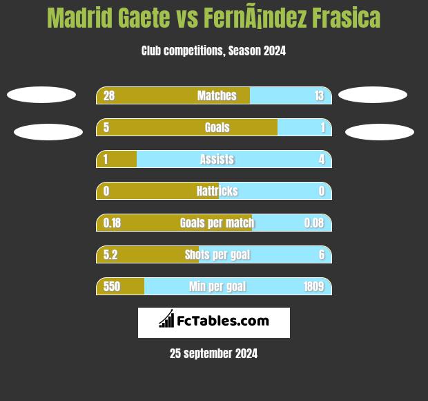 Madrid Gaete vs FernÃ¡ndez Frasica h2h player stats