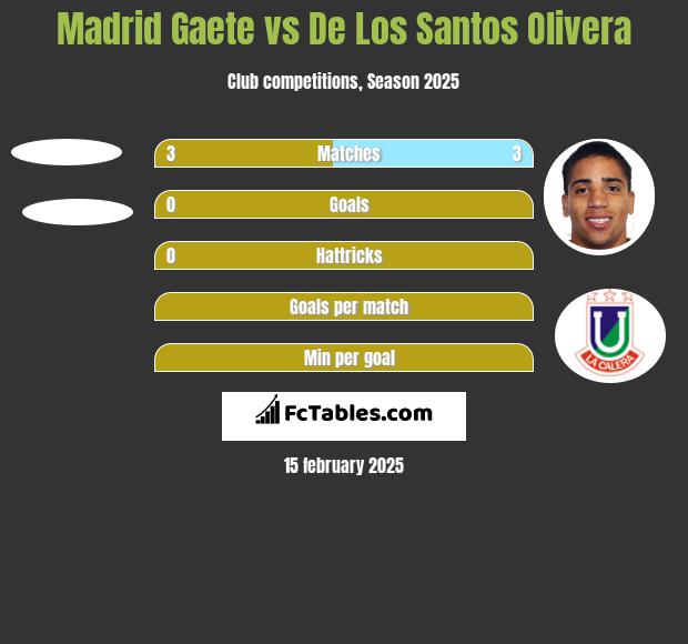 Madrid Gaete vs De Los Santos Olivera h2h player stats