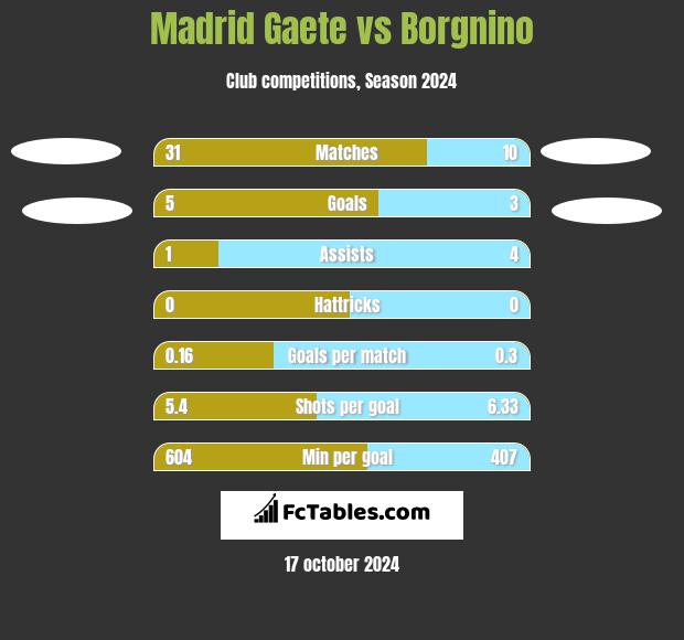 Madrid Gaete vs Borgnino h2h player stats