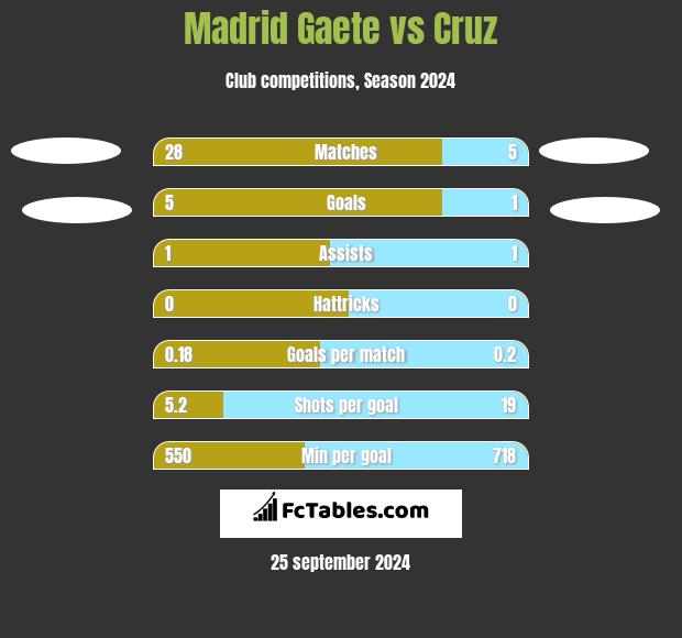 Madrid Gaete vs Cruz h2h player stats