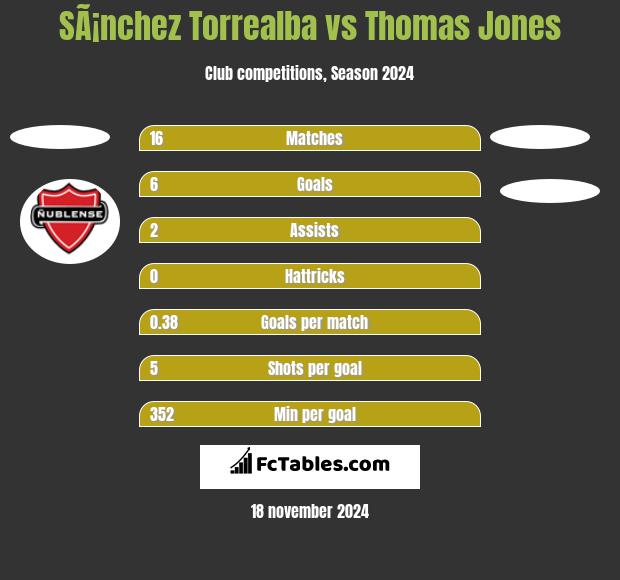 SÃ¡nchez Torrealba vs Thomas Jones h2h player stats