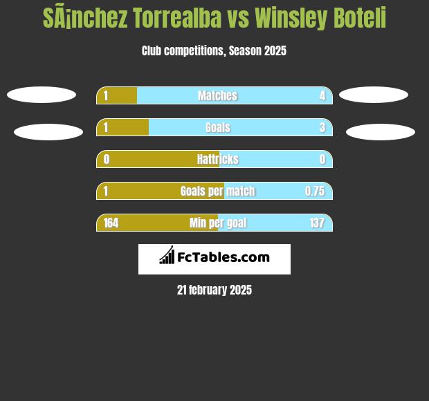 SÃ¡nchez Torrealba vs Winsley Boteli h2h player stats