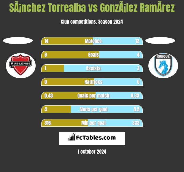 SÃ¡nchez Torrealba vs GonzÃ¡lez RamÃ­rez h2h player stats