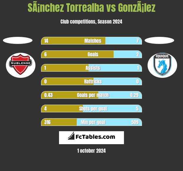 SÃ¡nchez Torrealba vs GonzÃ¡lez h2h player stats