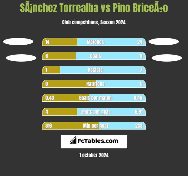 SÃ¡nchez Torrealba vs Pino BriceÃ±o h2h player stats