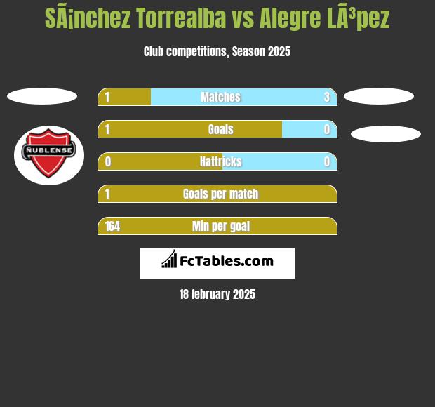 SÃ¡nchez Torrealba vs Alegre LÃ³pez h2h player stats