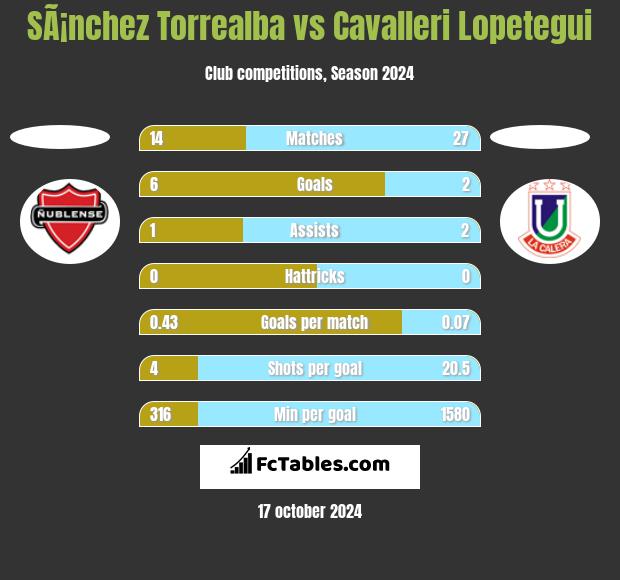 SÃ¡nchez Torrealba vs Cavalleri Lopetegui h2h player stats