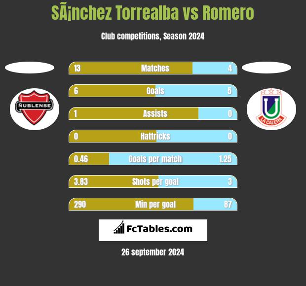 SÃ¡nchez Torrealba vs Romero h2h player stats