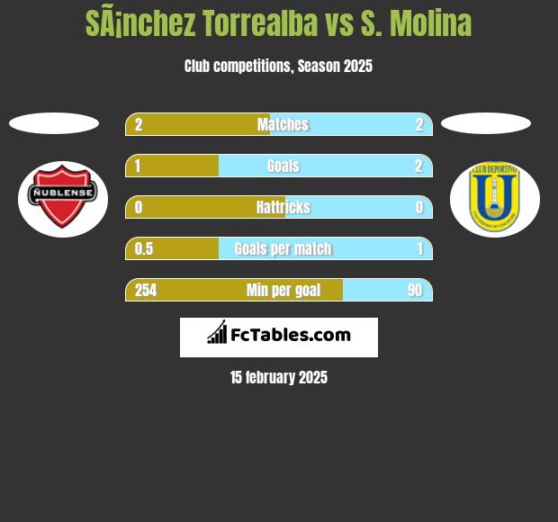 SÃ¡nchez Torrealba vs S. Molina h2h player stats