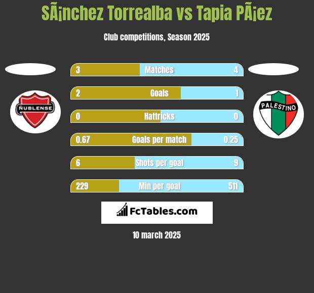 SÃ¡nchez Torrealba vs Tapia PÃ¡ez h2h player stats