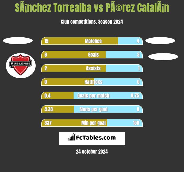 SÃ¡nchez Torrealba vs PÃ©rez CatalÃ¡n h2h player stats