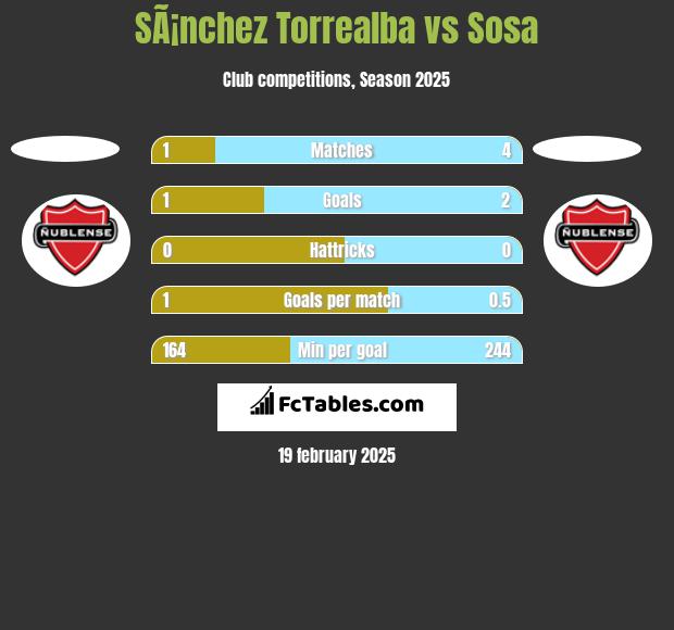 SÃ¡nchez Torrealba vs Sosa h2h player stats