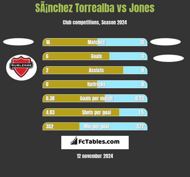 SÃ¡nchez Torrealba vs Jones h2h player stats