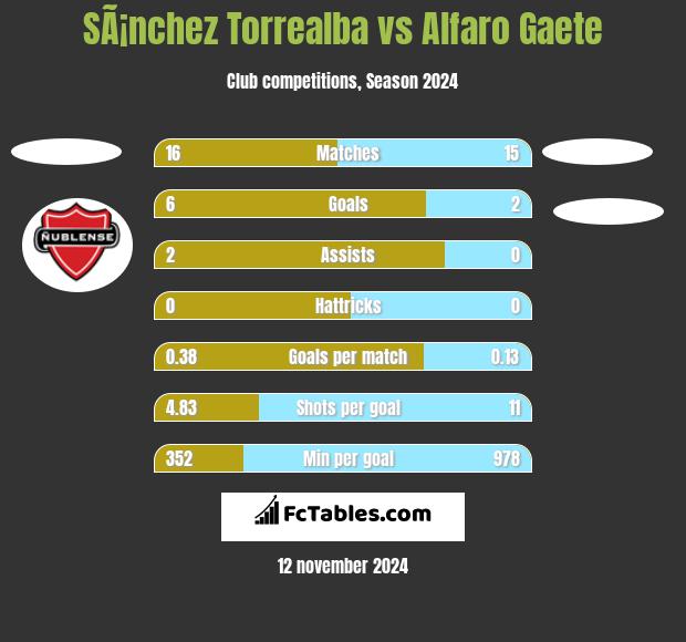 SÃ¡nchez Torrealba vs Alfaro Gaete h2h player stats