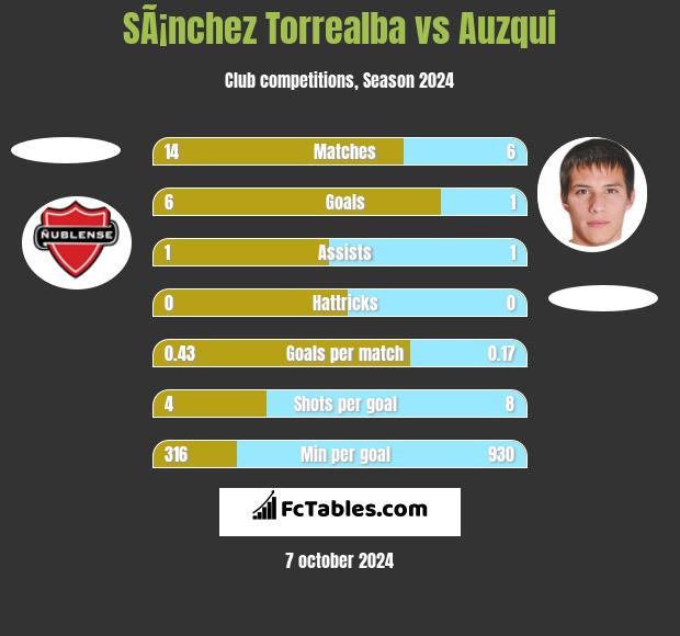 SÃ¡nchez Torrealba vs Auzqui h2h player stats