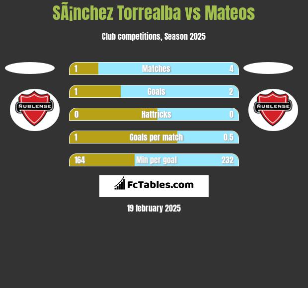 SÃ¡nchez Torrealba vs Mateos h2h player stats