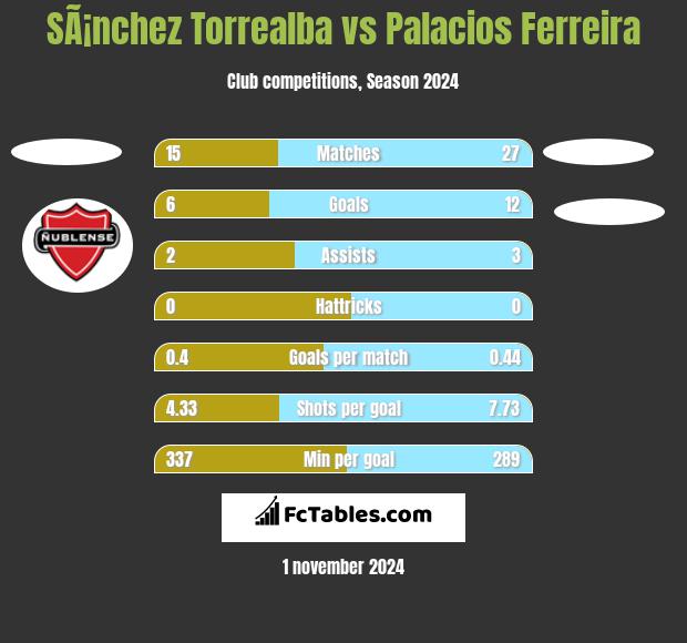 SÃ¡nchez Torrealba vs Palacios Ferreira h2h player stats