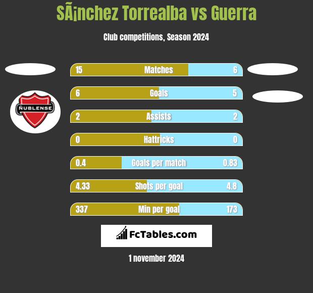 SÃ¡nchez Torrealba vs Guerra h2h player stats