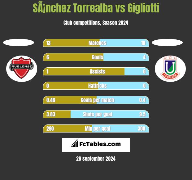 SÃ¡nchez Torrealba vs Gigliotti h2h player stats