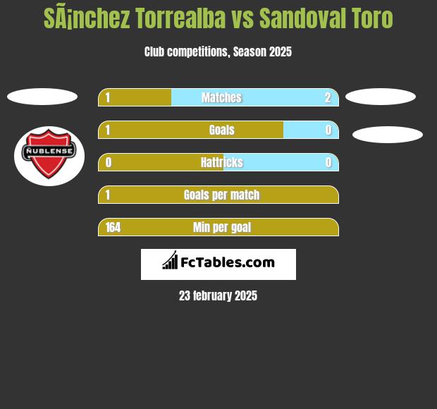 SÃ¡nchez Torrealba vs Sandoval Toro h2h player stats