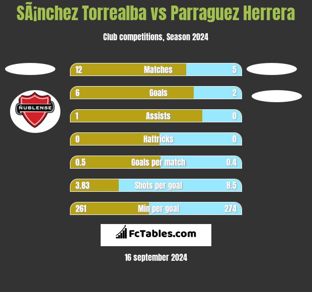 SÃ¡nchez Torrealba vs Parraguez Herrera h2h player stats