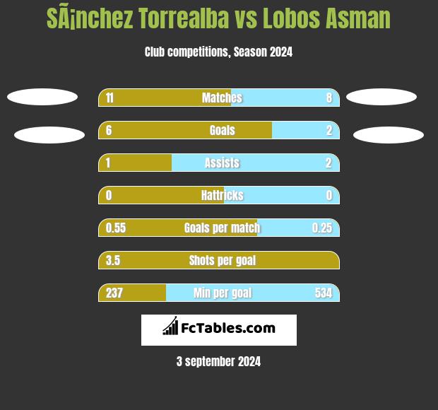 SÃ¡nchez Torrealba vs Lobos Asman h2h player stats