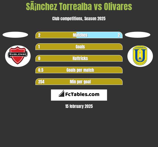 SÃ¡nchez Torrealba vs Olivares h2h player stats