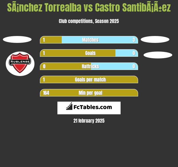 SÃ¡nchez Torrealba vs Castro SantibÃ¡Ã±ez h2h player stats