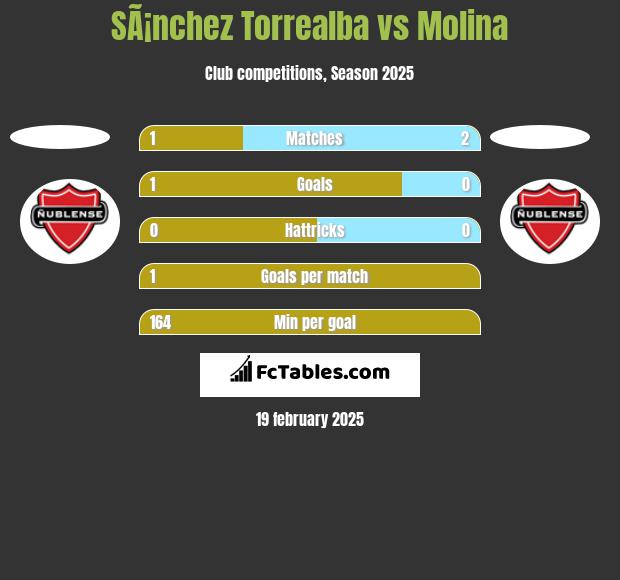 SÃ¡nchez Torrealba vs Molina h2h player stats